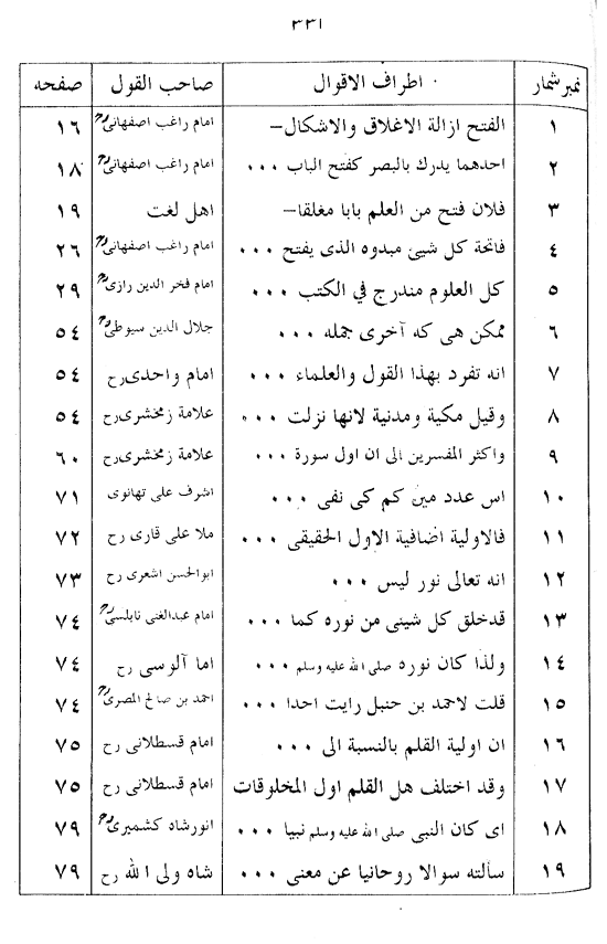 Sura al-Fatiha and the Development of Personality