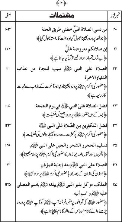 Durood Sharif ke Faza’il-o-Barakat