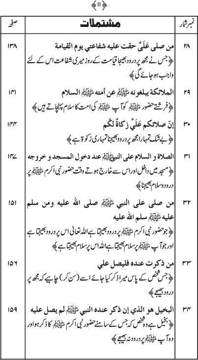 Durood Sharif ke Faza’il-o-Barakat