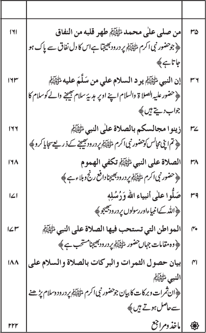 Durood Sharif ke Faza’il-o-Barakat