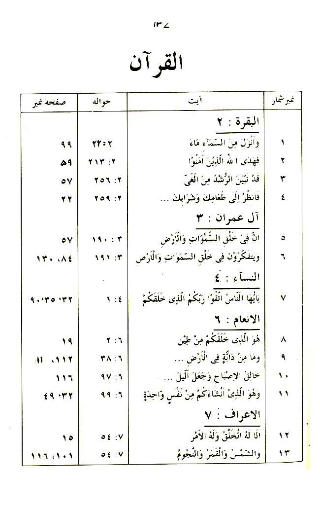 Insan awr Ka’inat ki Takhliq-o-Irtiqa’