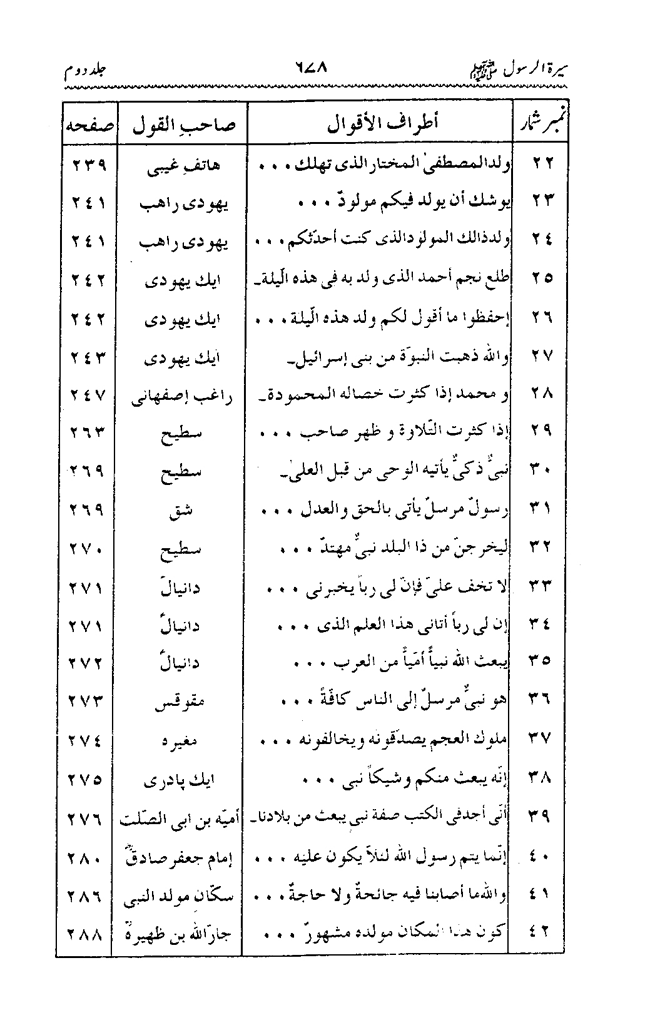 Sira al-Rasul ﷺ [Vol. 2]