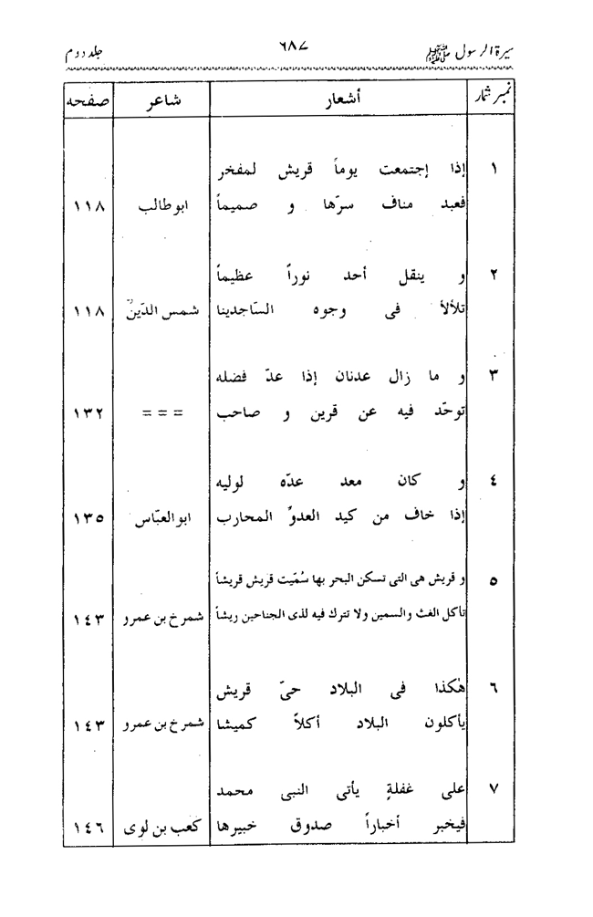 Sira al-Rasul ﷺ [Vol. 2]