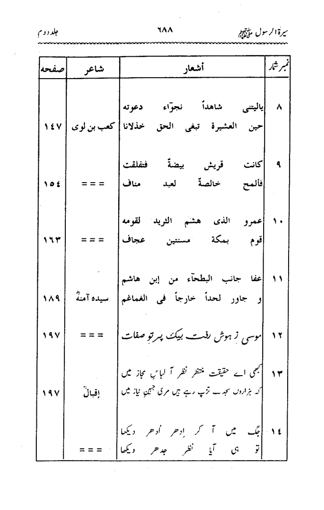 Sira al-Rasul ﷺ [Vol. 2]