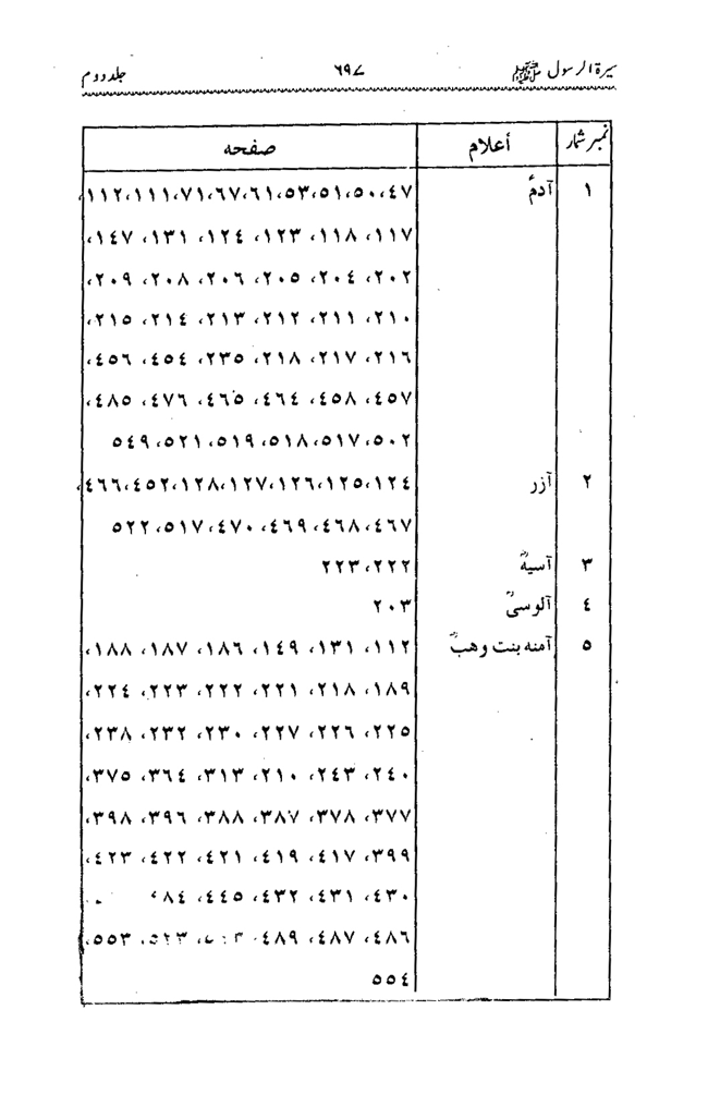 Sira al-Rasul ﷺ [Vol. 2]