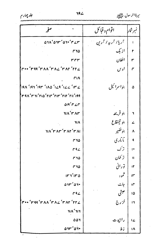 Sira al-Rasul ﷺ [vol. 4]