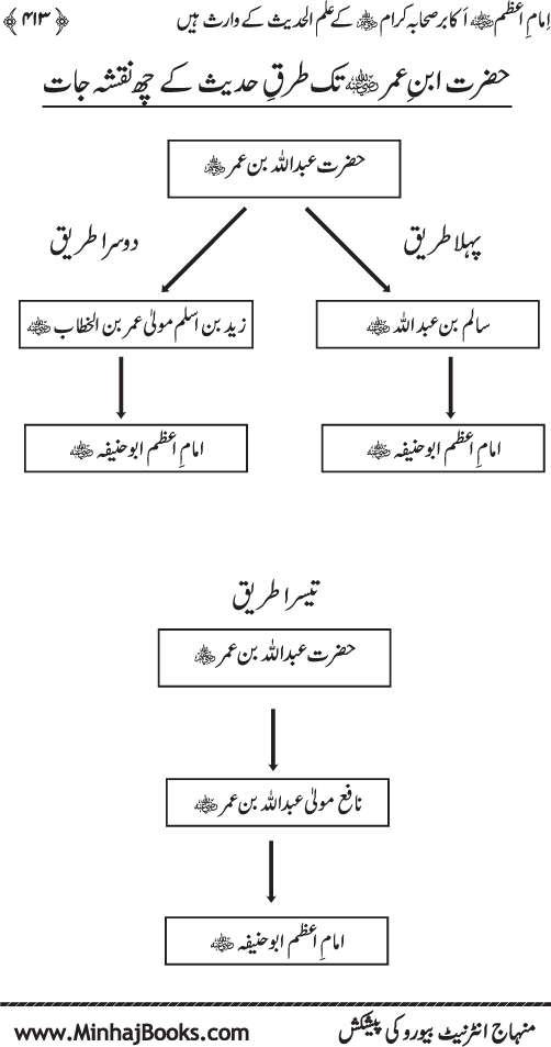 Imam Abu Hanifa: Imam al-A’imma fi al-Hadith (Jild Awwal)