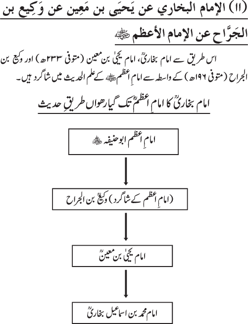 Imam Abu Hanifa: Imam al-A’imma fi al-Hadith (Jild Awwal)