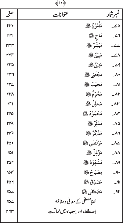 Asma-e-Mustafa (PBUH)