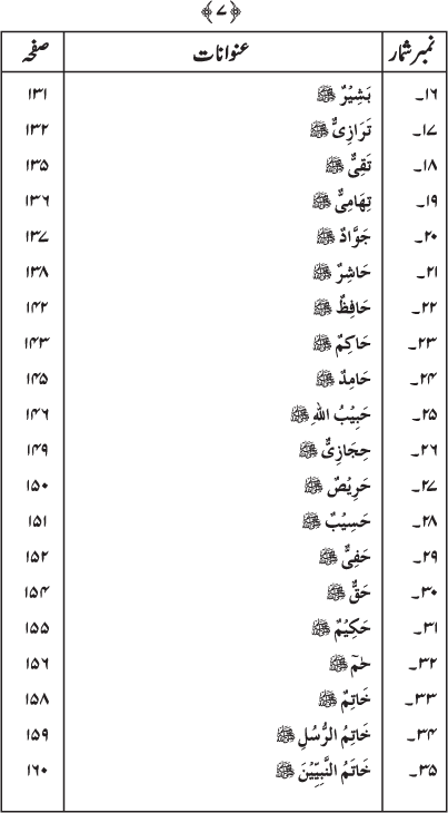 Asma-e-Mustafa (PBUH)