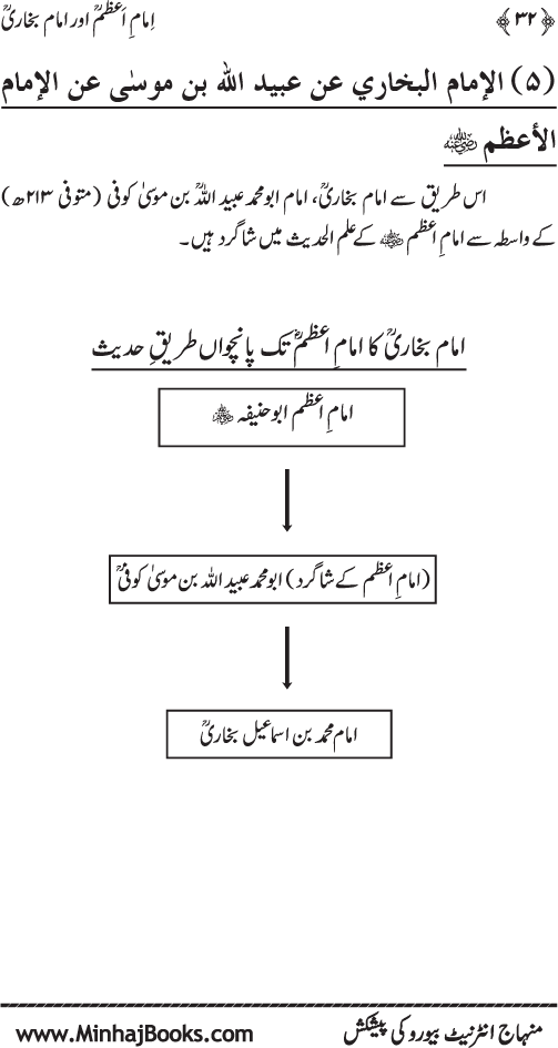 Imam A‘zam awr Imam Bukhari (R.A): Nisbat-o-Ta‘alluq awr Wujuhat-e-‘Adam-e-Riwayat