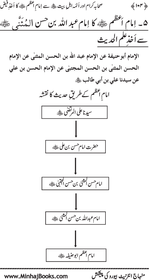 Sahaba Karam awr A’imma Ahl Bayt (R.A.) se Imam A‘zam (R.A.) ka Akhz-e-Faiz