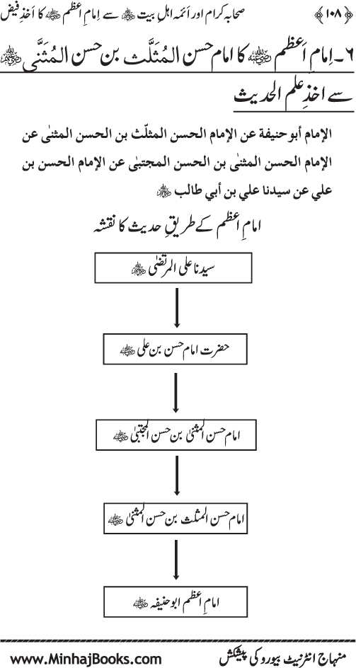 Sahaba Karam awr A’imma Ahl Bayt (R.A.) se Imam A‘zam (R.A.) ka Akhz-e-Faiz