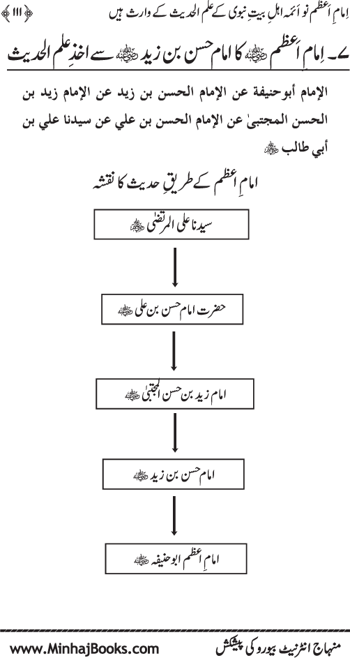 Sahaba Karam awr A’imma Ahl Bayt (R.A.) se Imam A‘zam (R.A.) ka Akhz-e-Faiz