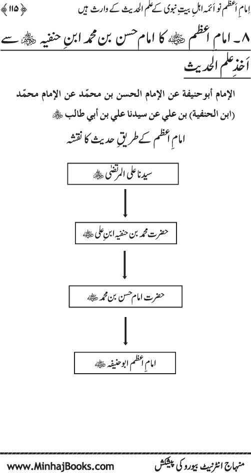 Sahaba Karam awr A’imma Ahl Bayt (R.A.) se Imam A‘zam (R.A.) ka Akhz-e-Faiz