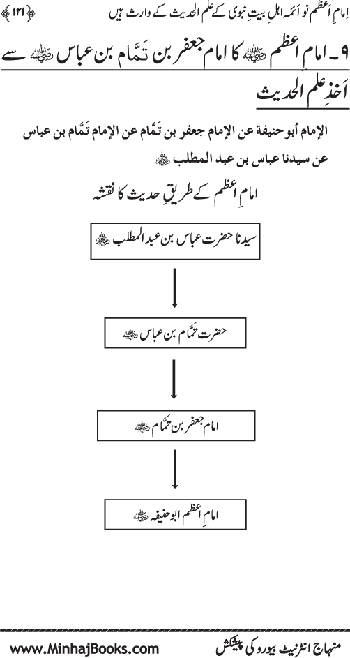 Sahaba Karam awr A’imma Ahl Bayt (R.A.) se Imam A‘zam (R.A.) ka Akhz-e-Faiz