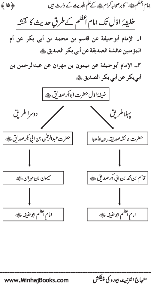 Sahaba Karam awr A’imma Ahl Bayt (R.A.) se Imam A‘zam (R.A.) ka Akhz-e-Faiz