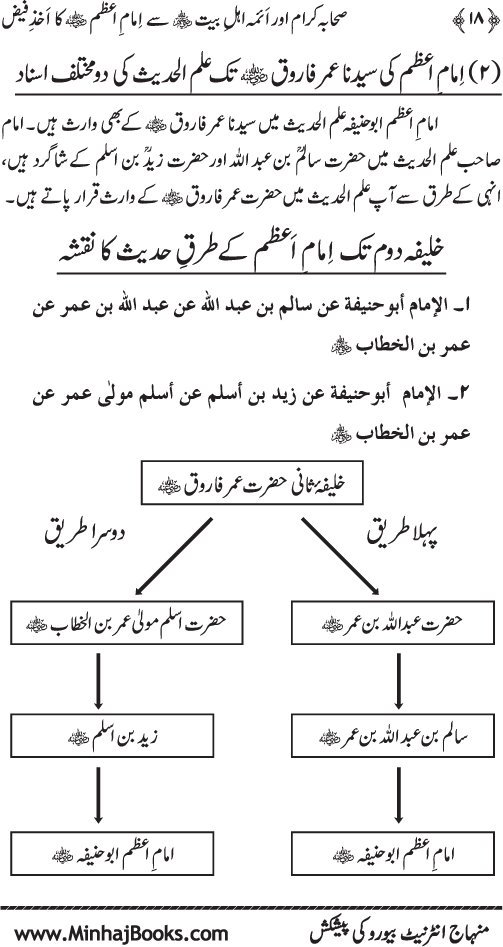 Sahaba Karam awr A’imma Ahl Bayt (R.A.) se Imam A‘zam (R.A.) ka Akhz-e-Faiz