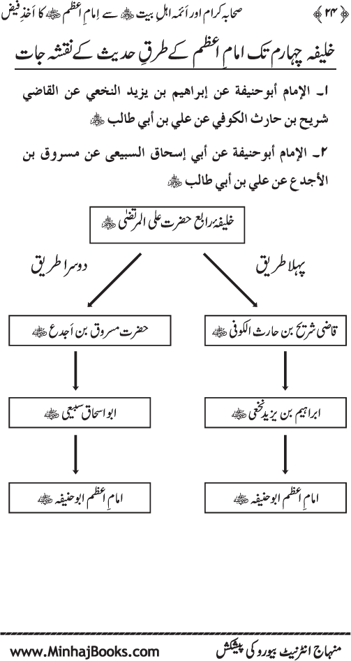 Sahaba Karam awr A’imma Ahl Bayt (R.A.) se Imam A‘zam (R.A.) ka Akhz-e-Faiz