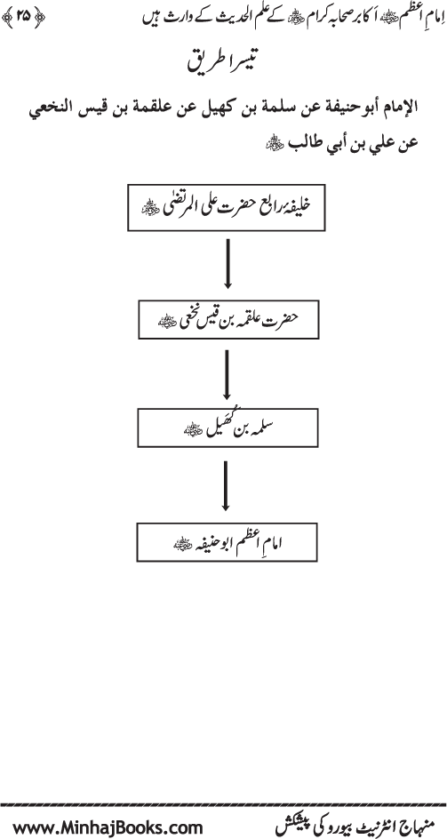 Sahaba Karam awr A’imma Ahl Bayt (R.A.) se Imam A‘zam (R.A.) ka Akhz-e-Faiz