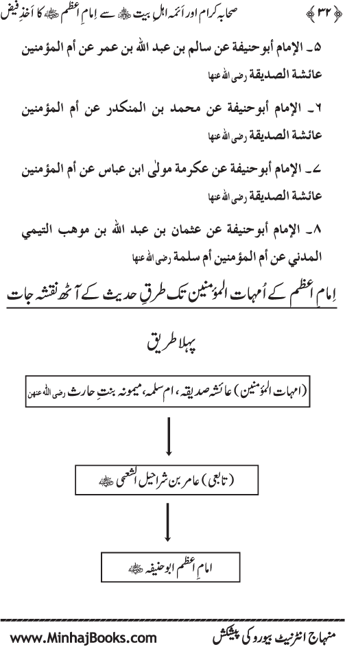 Sahaba Karam awr A’imma Ahl Bayt (R.A.) se Imam A‘zam (R.A.) ka Akhz-e-Faiz