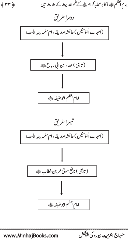 Sahaba Karam awr A’imma Ahl Bayt (R.A.) se Imam A‘zam (R.A.) ka Akhz-e-Faiz