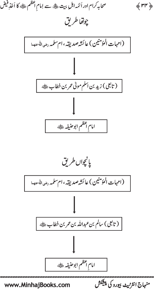 Sahaba Karam awr A’imma Ahl Bayt (R.A.) se Imam A‘zam (R.A.) ka Akhz-e-Faiz