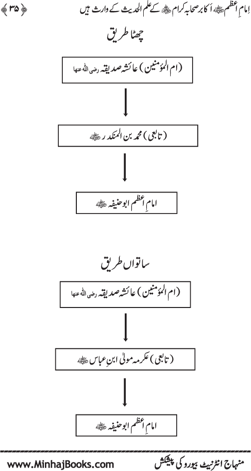 Sahaba Karam awr A’imma Ahl Bayt (R.A.) se Imam A‘zam (R.A.) ka Akhz-e-Faiz