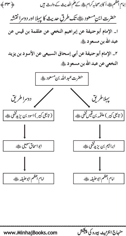 Sahaba Karam awr A’imma Ahl Bayt (R.A.) se Imam A‘zam (R.A.) ka Akhz-e-Faiz