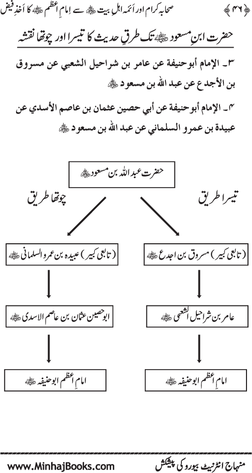 Sahaba Karam awr A’imma Ahl Bayt (R.A.) se Imam A‘zam (R.A.) ka Akhz-e-Faiz