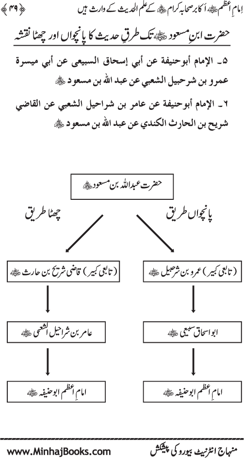 Sahaba Karam awr A’imma Ahl Bayt (R.A.) se Imam A‘zam (R.A.) ka Akhz-e-Faiz