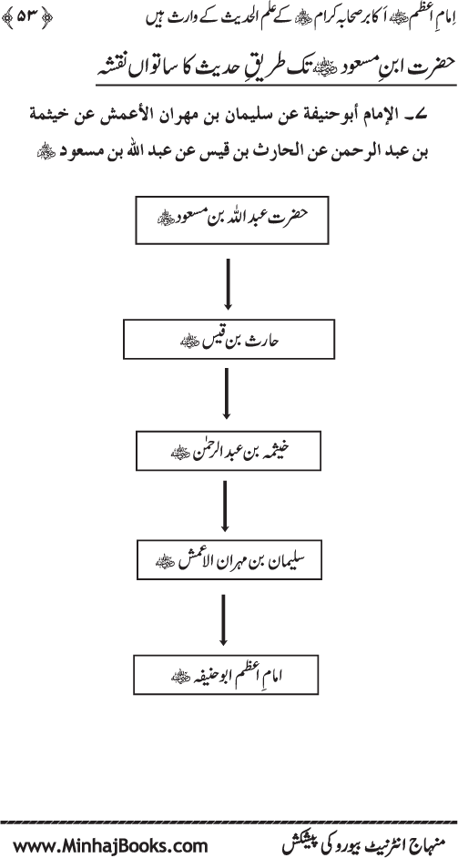 Sahaba Karam awr A’imma Ahl Bayt (R.A.) se Imam A‘zam (R.A.) ka Akhz-e-Faiz