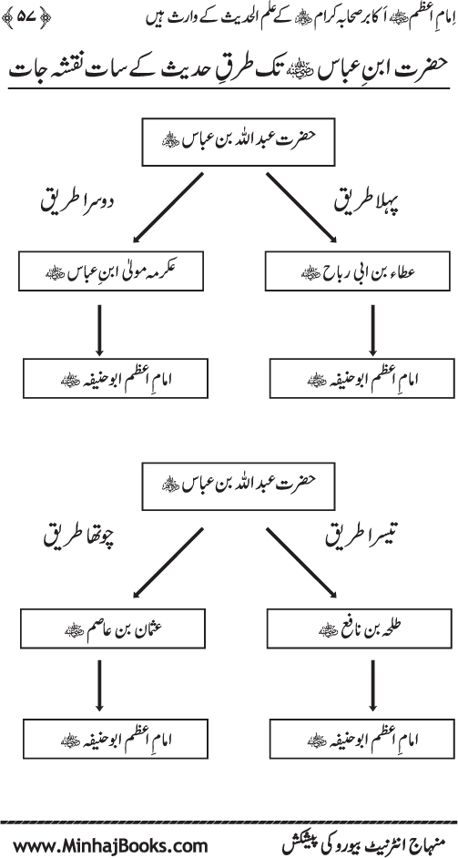 Sahaba Karam awr A’imma Ahl Bayt (R.A.) se Imam A‘zam (R.A.) ka Akhz-e-Faiz