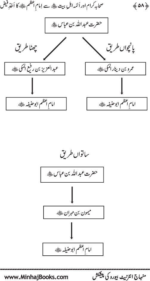 Sahaba Karam awr A’imma Ahl Bayt (R.A.) se Imam A‘zam (R.A.) ka Akhz-e-Faiz