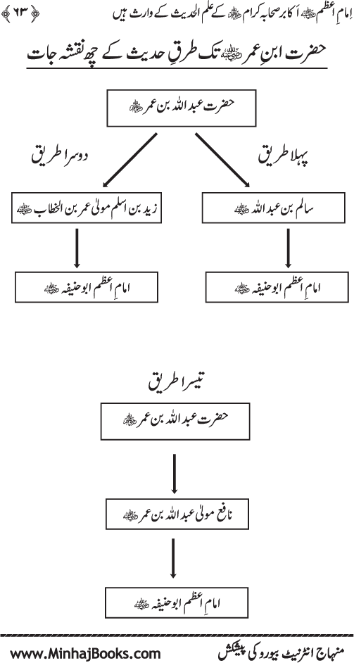 Sahaba Karam awr A’imma Ahl Bayt (R.A.) se Imam A‘zam (R.A.) ka Akhz-e-Faiz