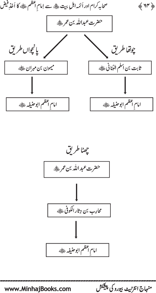 Sahaba Karam awr A’imma Ahl Bayt (R.A.) se Imam A‘zam (R.A.) ka Akhz-e-Faiz