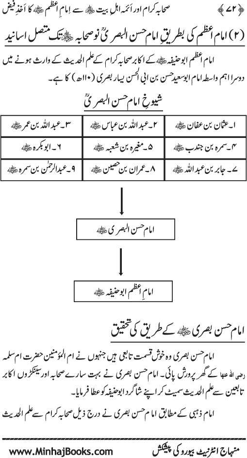 Sahaba Karam awr A’imma Ahl Bayt (R.A.) se Imam A‘zam (R.A.) ka Akhz-e-Faiz