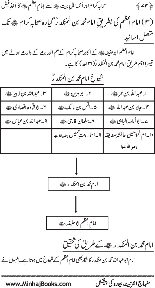 Sahaba Karam awr A’imma Ahl Bayt (R.A.) se Imam A‘zam (R.A.) ka Akhz-e-Faiz