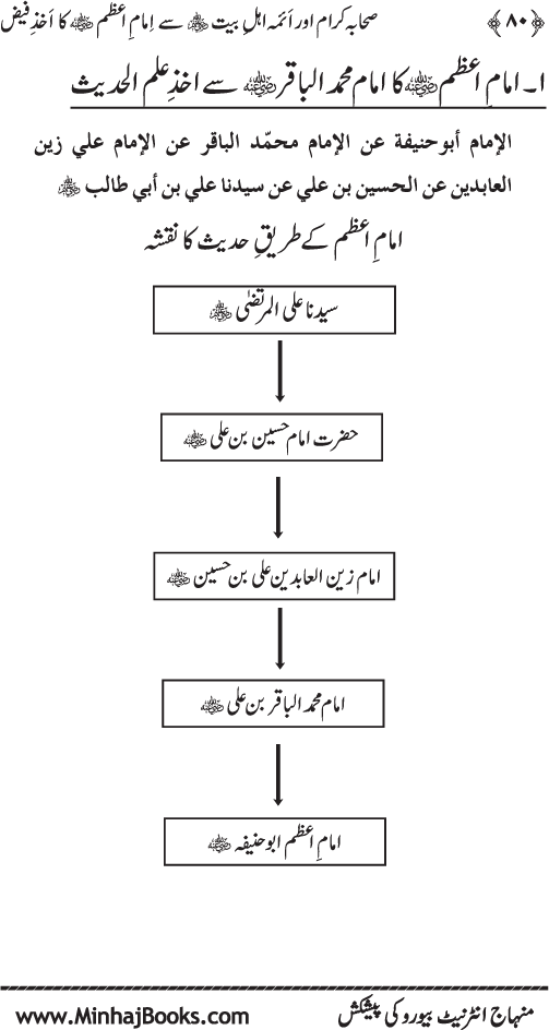 Sahaba Karam awr A’imma Ahl Bayt (R.A.) se Imam A‘zam (R.A.) ka Akhz-e-Faiz