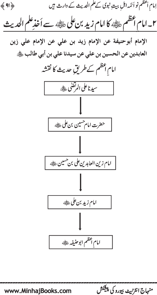 Sahaba Karam awr A’imma Ahl Bayt (R.A.) se Imam A‘zam (R.A.) ka Akhz-e-Faiz