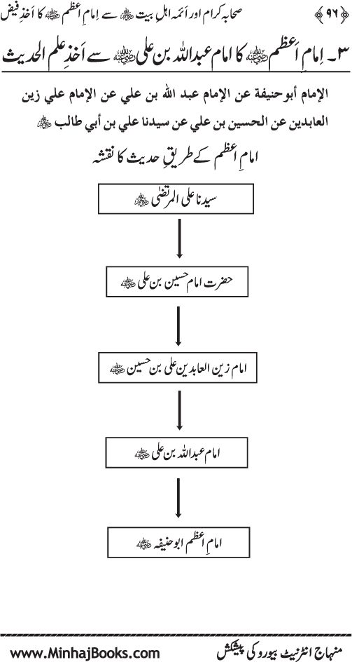 Sahaba Karam awr A’imma Ahl Bayt (R.A.) se Imam A‘zam (R.A.) ka Akhz-e-Faiz