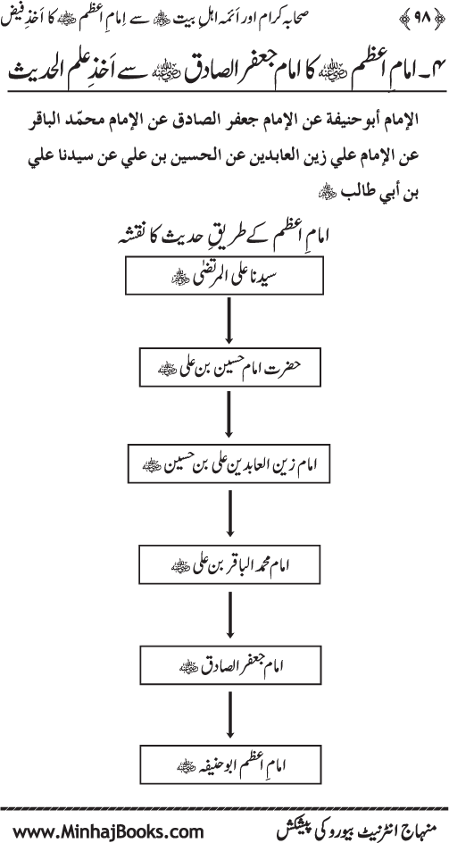 Sahaba Karam awr A’imma Ahl Bayt (R.A.) se Imam A‘zam (R.A.) ka Akhz-e-Faiz